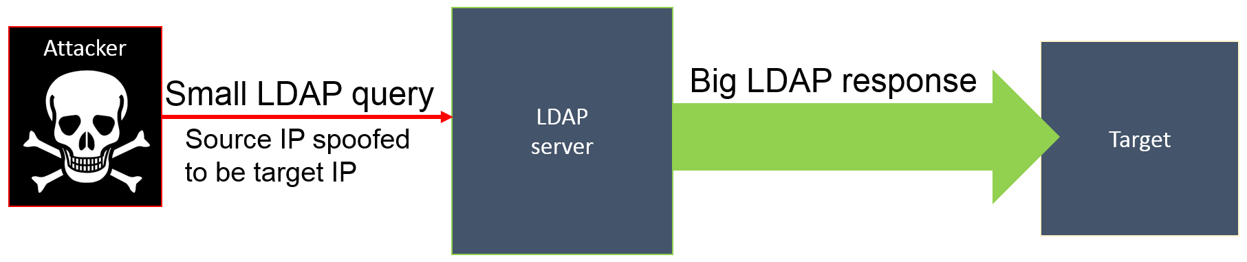 old-protocols-new-exploits-ldap-unwittingly-serves-ddos-amplification